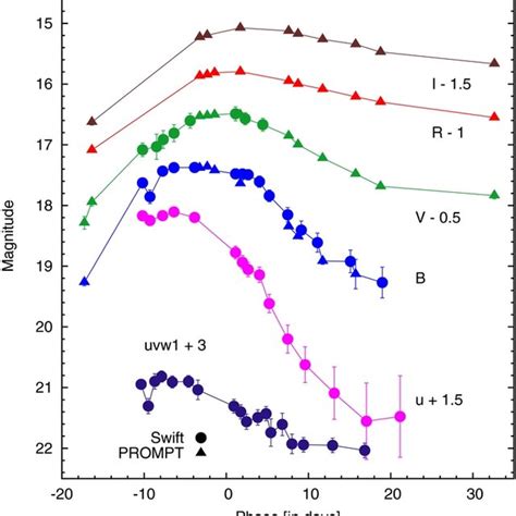 Swift Uvot And Prompt Light Curves Of Sn 2011ei Light Curves Have Been