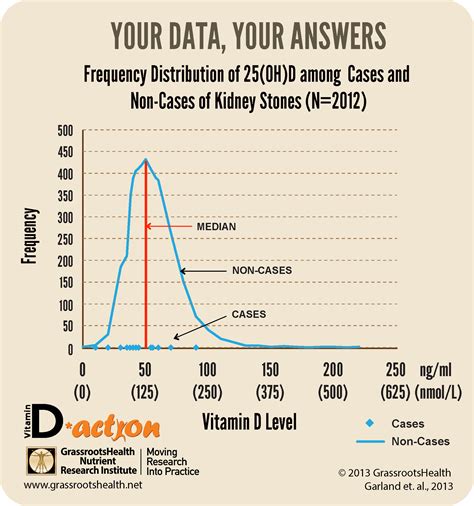 Effectiveness Of Vitamin D Based On Your Grassrootshealth Data