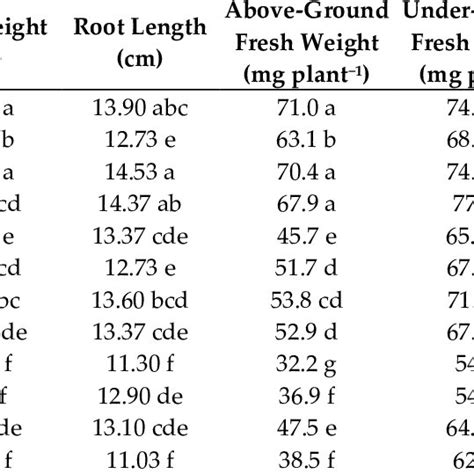 Morphological Traits And Biomass Of Rice Seedlings Download Scientific Diagram