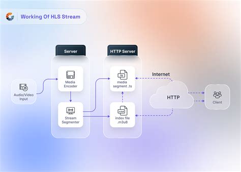 What Is Hls Streaming How To Implement And Optimize It