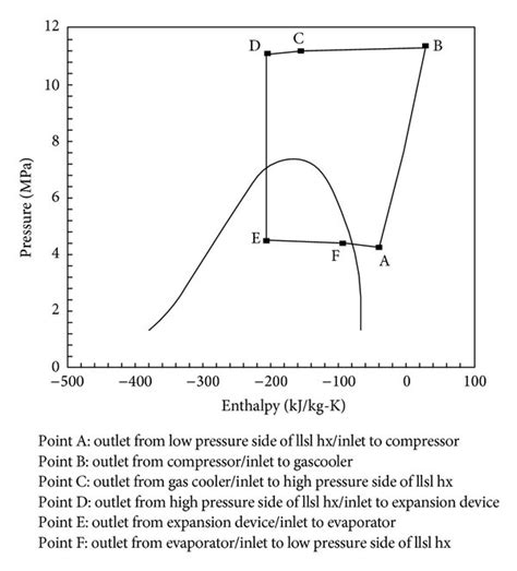 Pressure And Enthalpy Diagram Of The Simulation Results Of The Co2 At Download Scientific