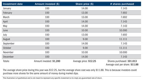 Dollar Cost Averaging Dca Explained With Examples And Off