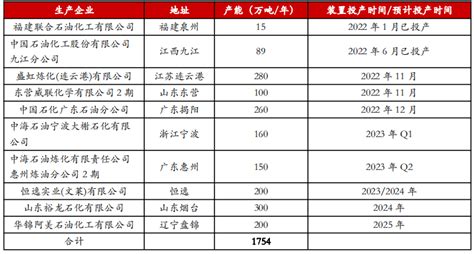 Px产能梳理，扩产加速利润向下游传导财富号东方财富网