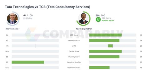 Tata Technologies vs TCS (Tata Consultancy Services) | Comparably