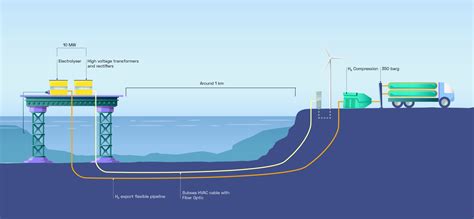 Offshore Hydrogen Production On A New Scale Hope Project And Its Consortium Selected For A €20