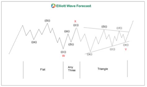 Elliott Wave Theory Rules Guidelines And Basic Structures