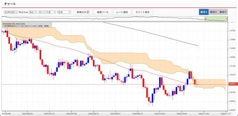 米10月ism製造業景況指数502→2020年5月以来の低水準。米雇用指標に反応してドル高。ドル円高値圏で乱高下、ユーロドル軟調。 Fx