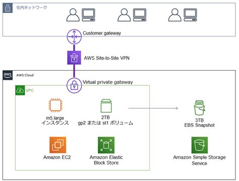 On Aws Sunnycloud