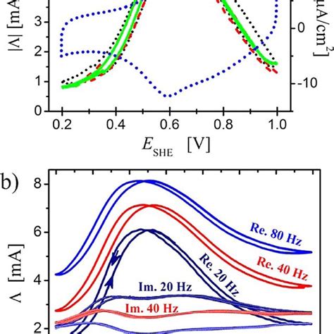 A Current Strain Response E For Au Thin Film Electrode At The Download Scientific Diagram