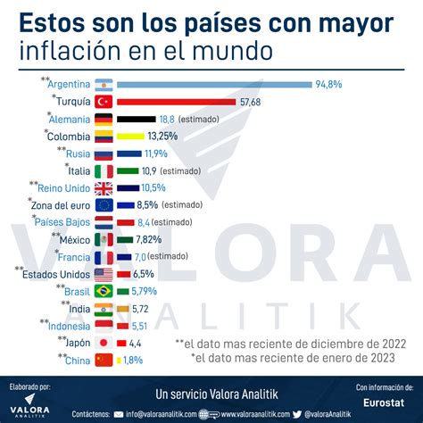 Valora Analitik On Twitter El Alza Global De La Inflaci N Contin A