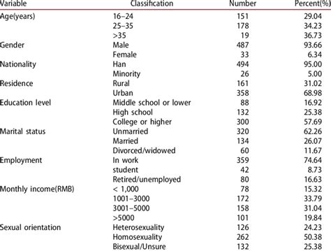 Sociodemographic Characteristics Download Scientific Diagram