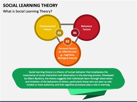 Social Cognitive Theory PowerPoint Presentation Slides PPT