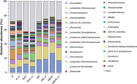 OTU Relative Abundance Of The Bacterial And Archaeal Communities From