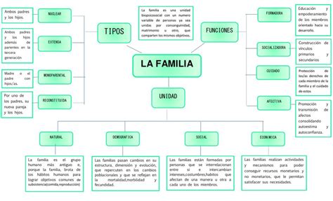 Organizador Gráfico De Marco Teórico Conceptual De La Familia