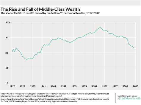 Washington State House Democrats The Tale Of Americas Middle Class Collapse In Three Charts