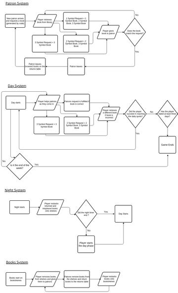 Group 7 Flowcharts Visual Paradigm User Contributed Diagrams Designs