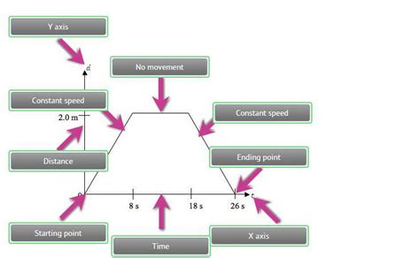 Please Help Need Answers Now Time Distance Graph Listed In The Item