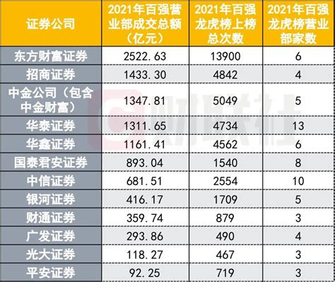 龙虎榜百强营业部年度榜：散户大本营四连冠！东财、招商、中金、华泰、华鑫上榜均超4500次，50强四澎湃号·媒体澎湃新闻 The Paper