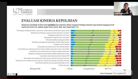 Survei LSI Tingkat Kepercayaan Publik Ke Polri Anjlok