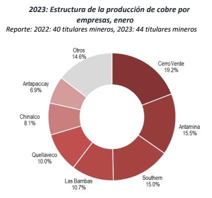 Cerro Verde se mantuvo como líder en producción de cobre peruano en