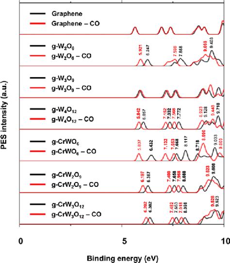 Photoelectron Spectroscopy Pes Intensity−binding Energy Of Graphene