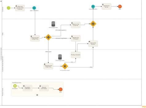 Customer Service Process Flow Chart Ready To Use