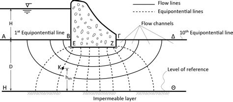 Draw Flow Net Diagram Soil Mechanics Flow Lines Equipotentia