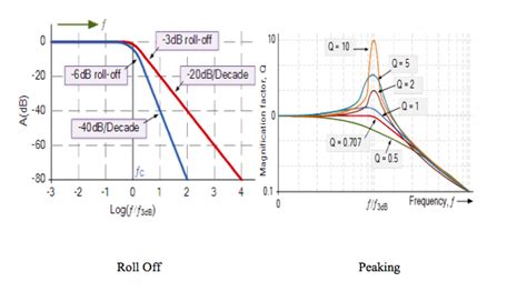 Transfer Function Quality Factor And Cut Off Frequency