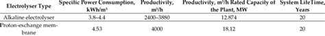 Characteristics of different types of electrolyzers. | Download ...