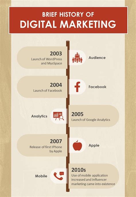 The History And Evolution Of Digital Marketing Ppt Slide