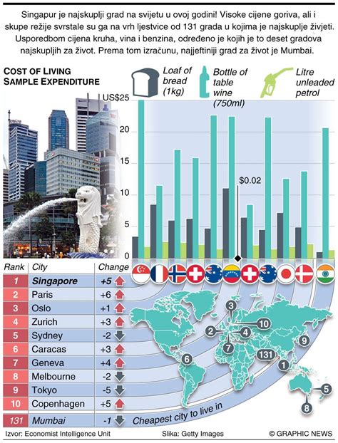 Ovo Je Najskuplji Grad Na Svijetu Tportal