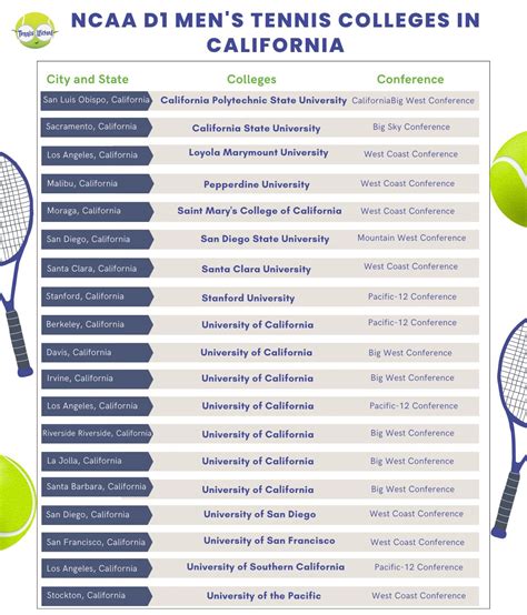 NCAA D1 Men's Tennis Colleges in California | The Tennis Wizard