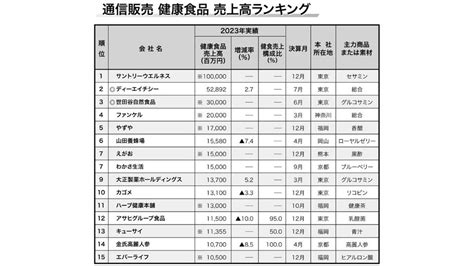 ヤマダホールディングス、2024年3月期 「デンキ」通販は857億円 楽天などモールが好調 日本流通産業新聞オンライン