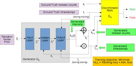 Figure 2 from A GAN-based Framework for Modeling Hashtag Popularity ...