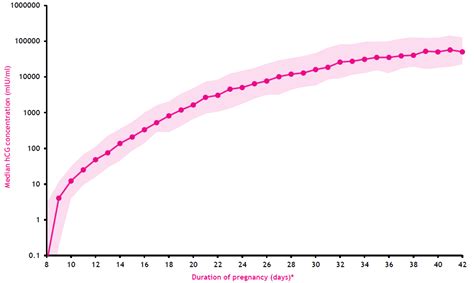 HCG Levels Chart during Pregnancy: Week by Week - Being The Parent