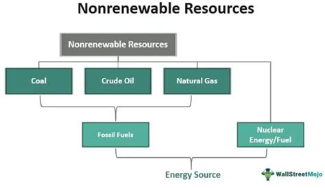 Nonrenewable Resource Definition List And Examples