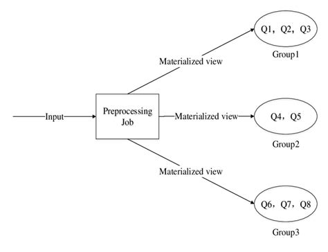 Region Clustering Based Multiple Query Optimization Download