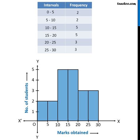 Histogram Graph