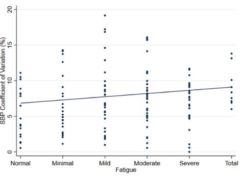 Visit To Visit Systolic Blood Pressure Variability Is Associated With