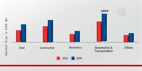 Ferro Alloys Market Size Share Growth Report 2032