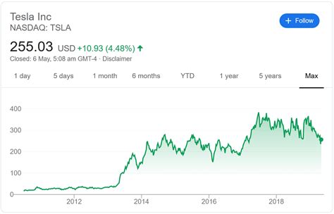 Tesla Stock Before Split Chart Teslas Success Has Helped These Asx