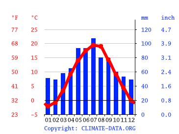 Climate Lesser Poland Voivodeship: Temperature, climate graph, Climate ...