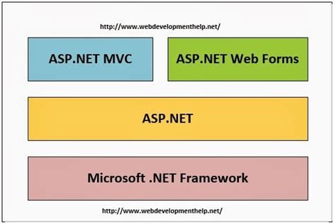 Difference Between Asp Net Mvc And Asp Net Core Riset Difference