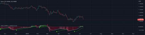 Parabolic Sar Marsi Adaptive Macd [loxx] — Indicator By Loxx — Tradingview