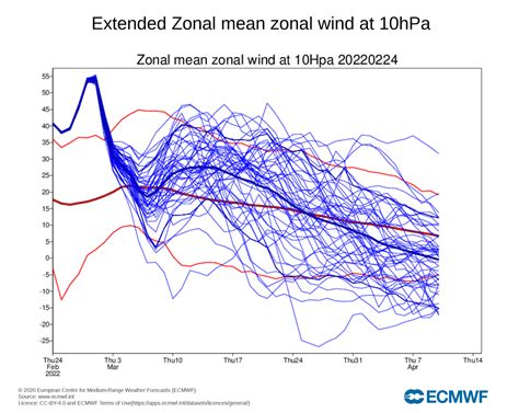 A warming event begins for the Polar Vortex in the stratosphere ...