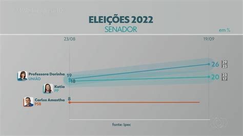 Ipec Para O Senado No Tocantins Dorinha Tem 26 E Kátia 20 Das