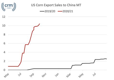 Corn Market Outlook - Graintab