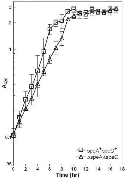 Growth Curves Of Y Pestis Strains Kim6 ϩ Spea ϩ Spec ϩ And