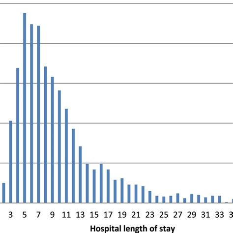 Histogram Of Hospital Length Of Stay For Patients With Asthma