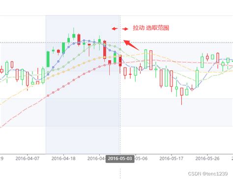 vue echarts k线图 子功能设置 vue2 uniapp echarts k线图 dispatchaction CSDN博客